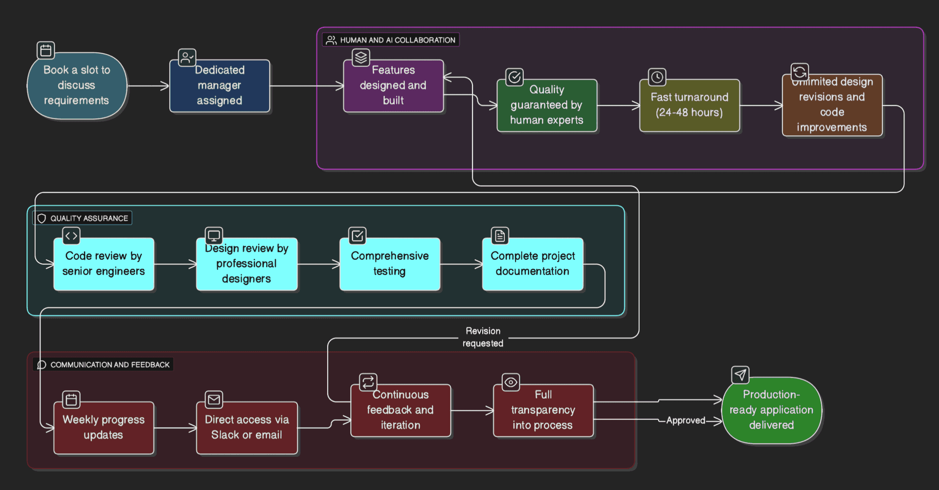 Agent+ Workflow